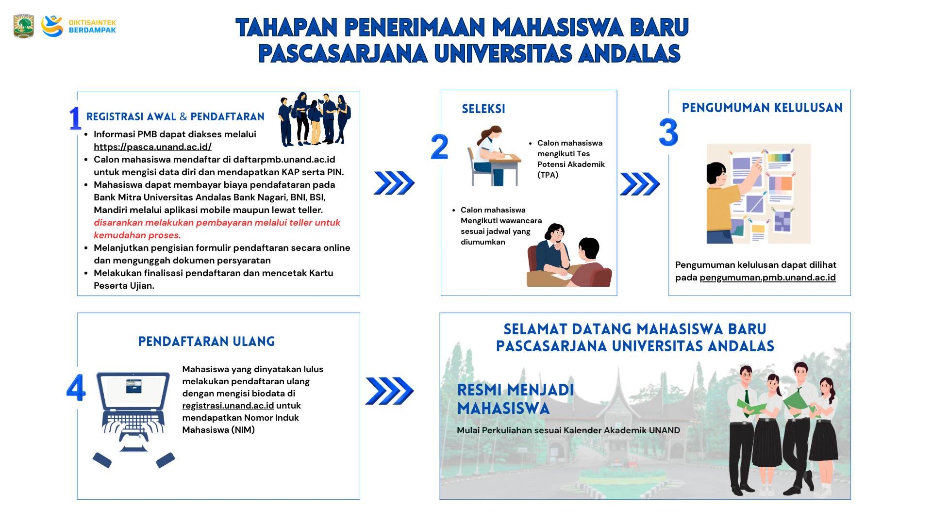 Alur PMB Pascasarjana UNAND